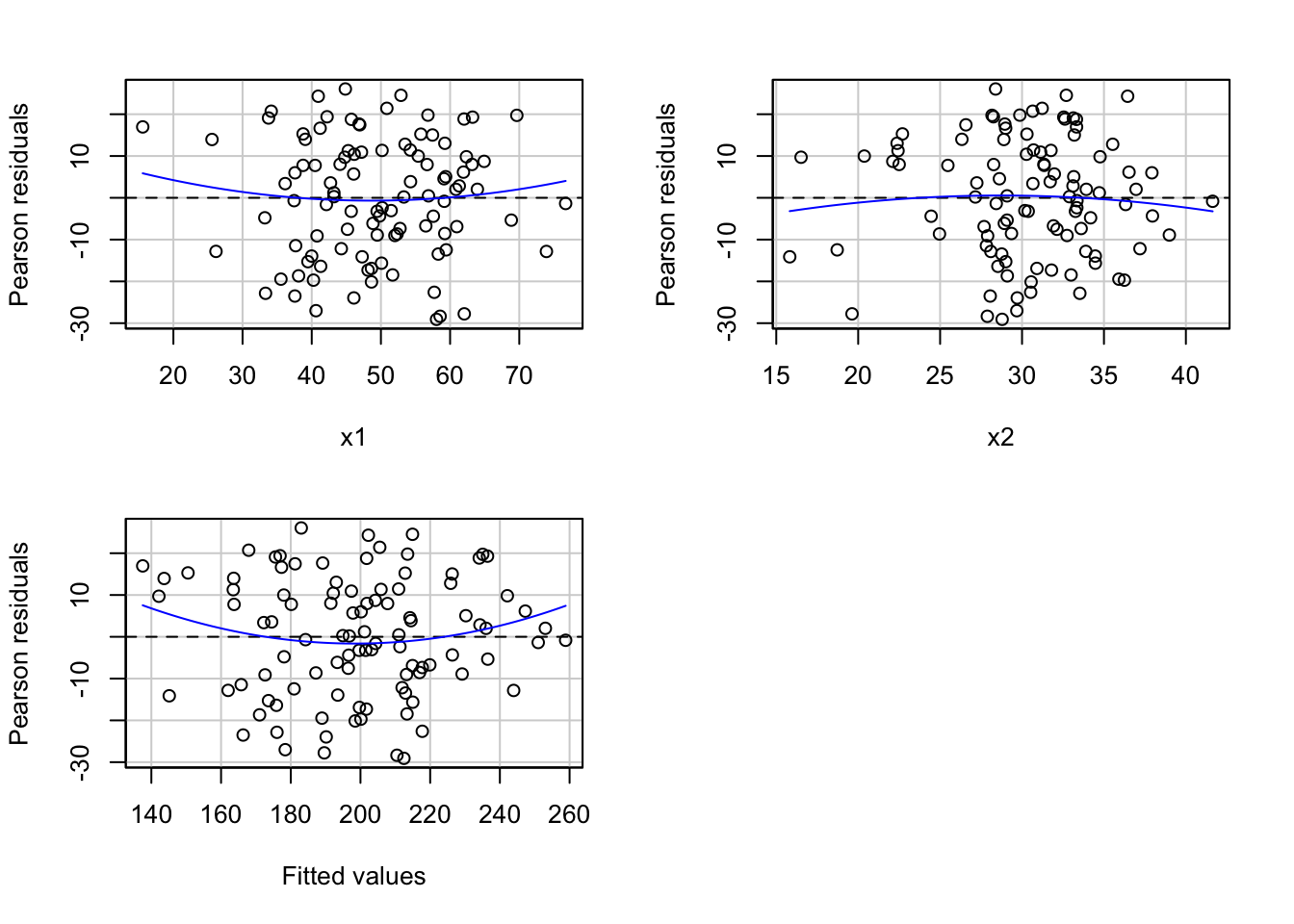 Grid of residual plots from the car package: standardised residuals plotted against each predictor and against fitted values, each with a fitted curve.