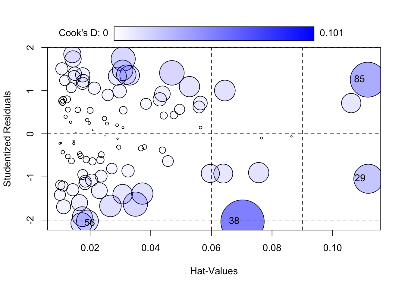 Influence plot: studentised residuals against leverage, with bubble area proportional to Cook's distance and noteworthy points labelled.