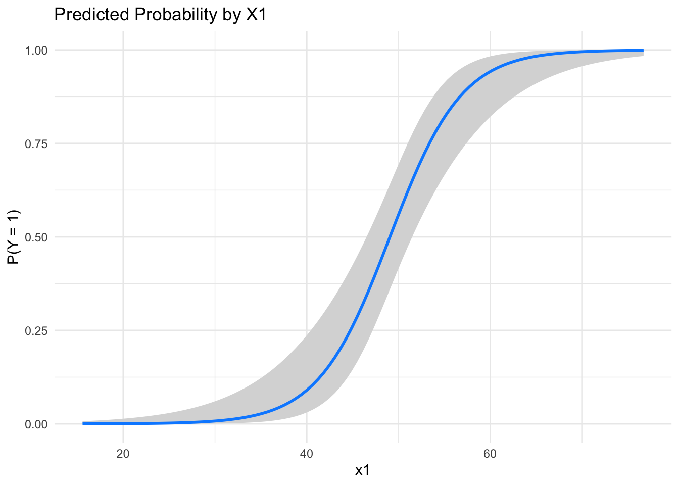 Predicted probability that Y equals 1 plotted against X1 on a 0 to 1 scale, showing an S-shaped logistic curve with a confidence band.