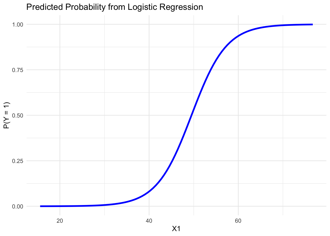 Predicted probability curve against X1 computed manually from the logistic model, holding X2 at its mean.