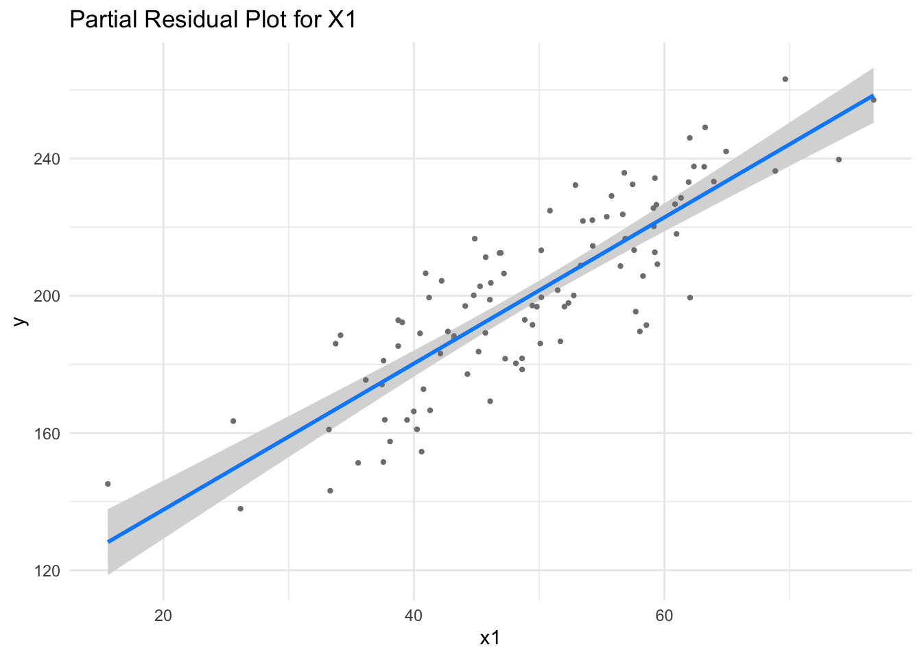 Partial residual plot for predictor X1 with a fitted regression line and a shaded confidence band.