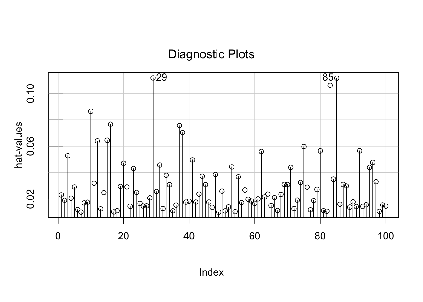 Index plot of leverage (hat) values by observation number, with the highest-leverage cases labelled.