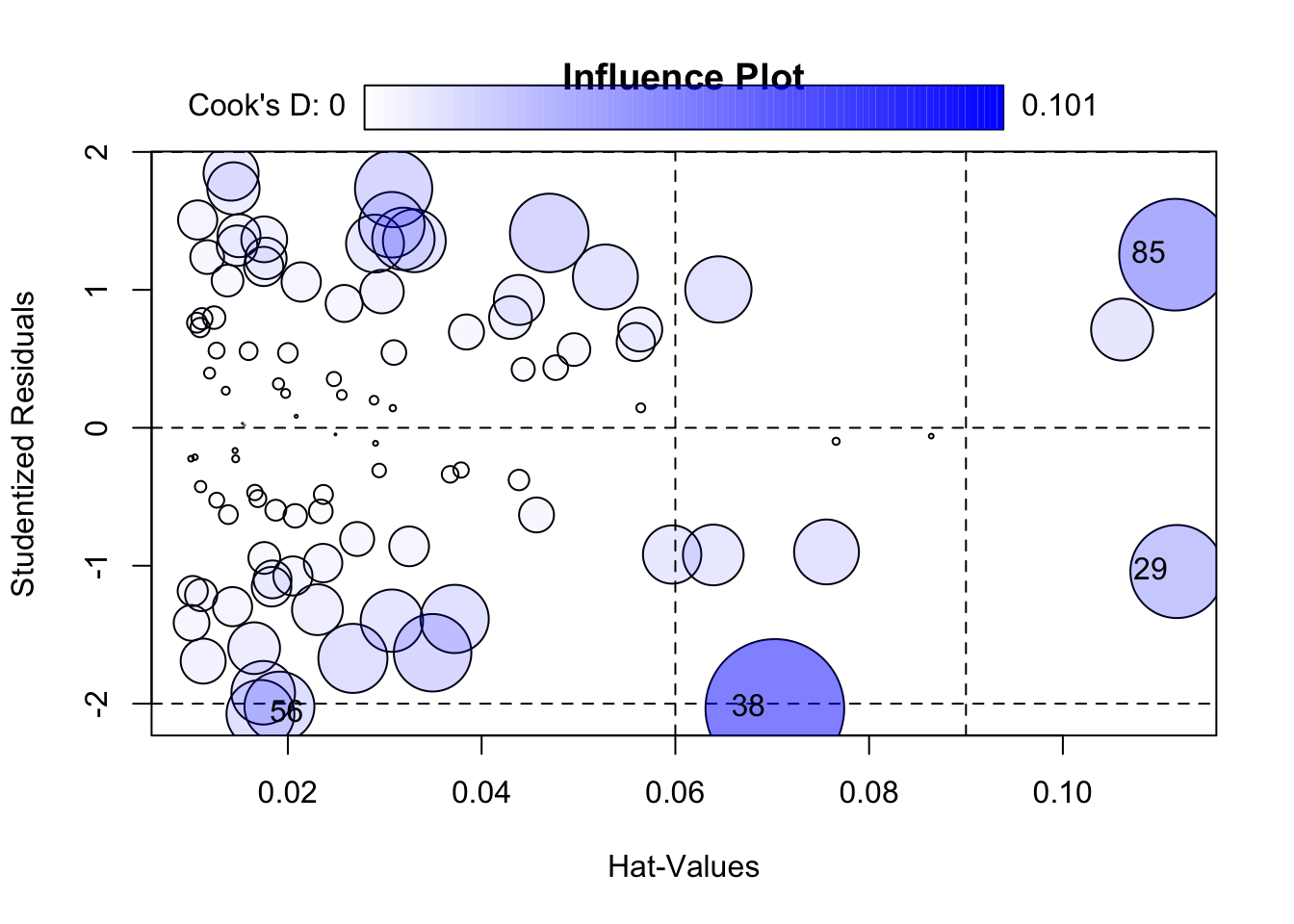 Influence plot of studentised residuals against leverage, with bubble area proportional to Cook's distance.