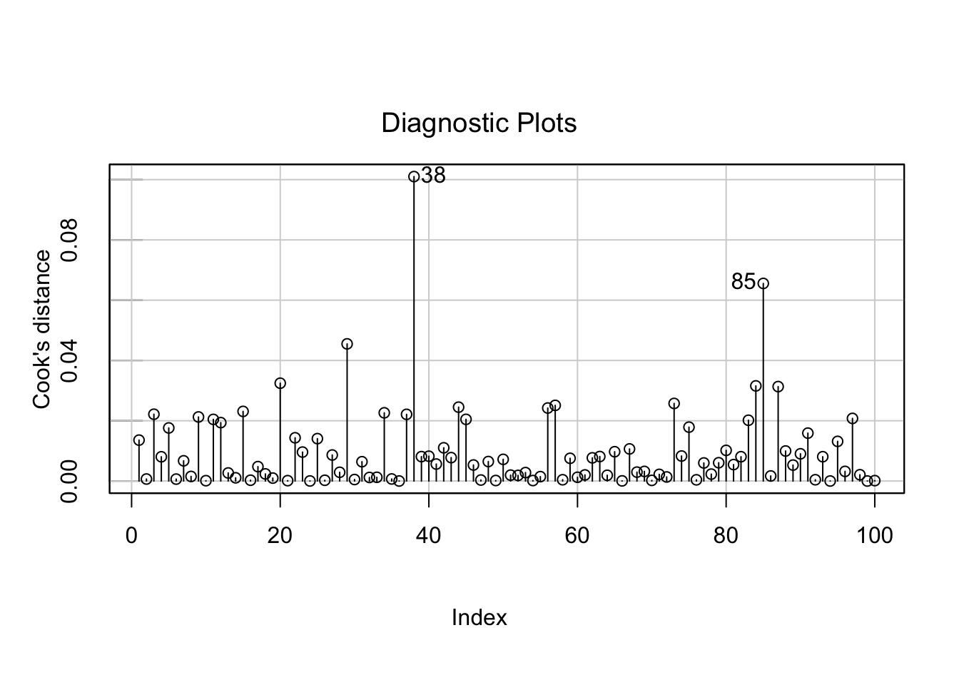 Index plot of Cook's distance by observation number, with the most influential cases labelled.