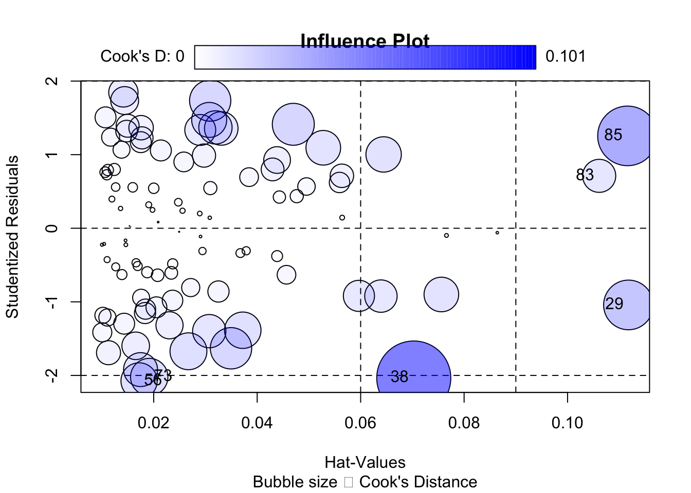 Influence plot of studentised residuals against leverage with the three most noteworthy observations labelled; bubble size is proportional to Cook's distance.