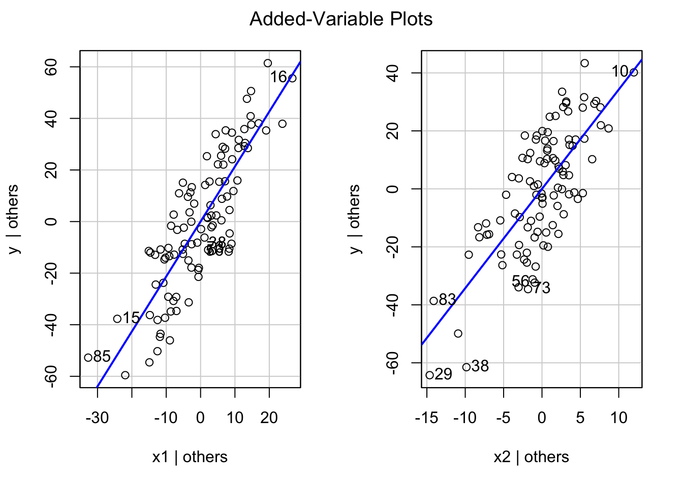 Grid of added-variable plots, each showing Y against one predictor after partialling out the other predictors, with a fitted line.