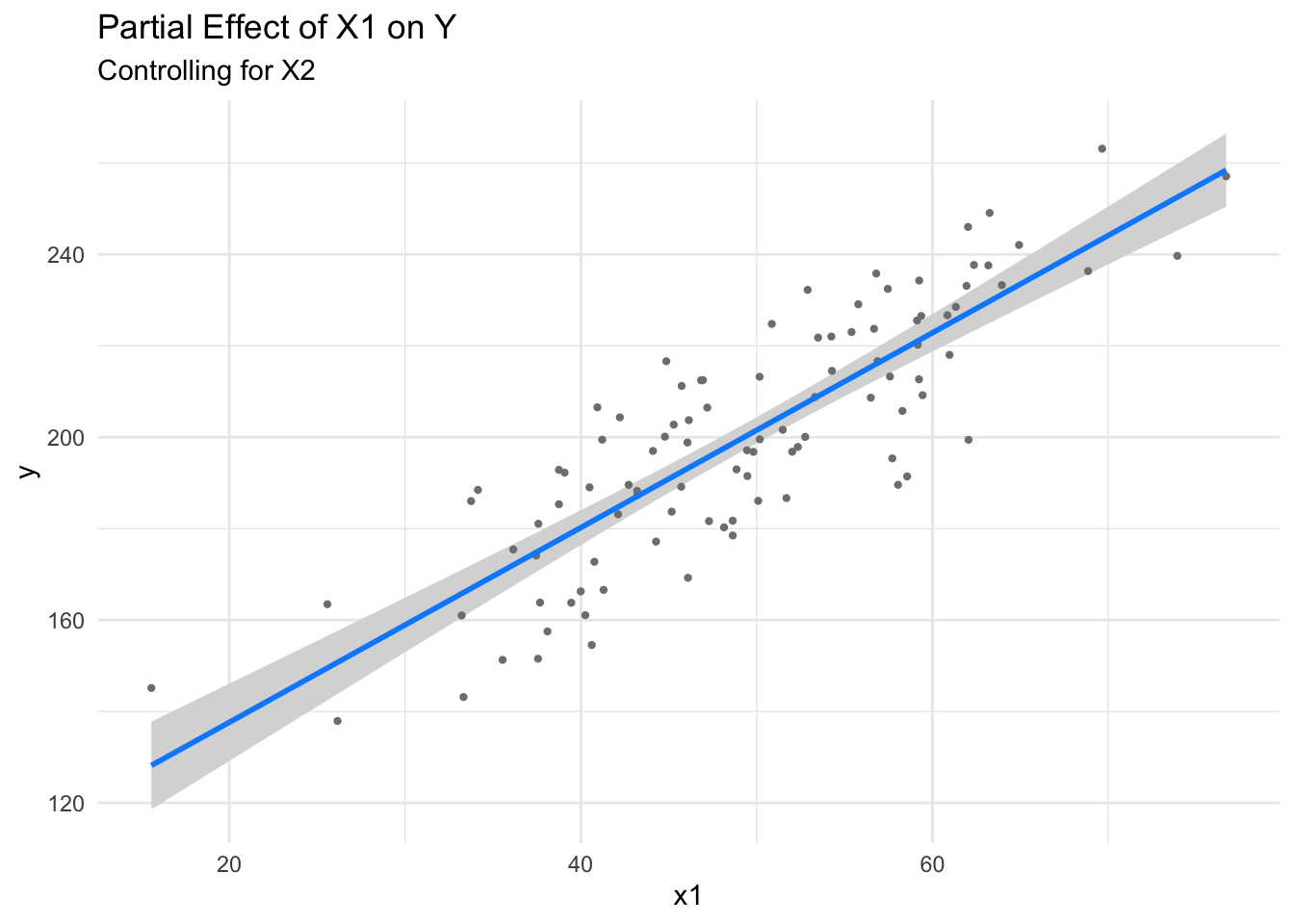Partial effect plot of X1 on Y controlling for X2, showing a fitted line with a shaded confidence band.