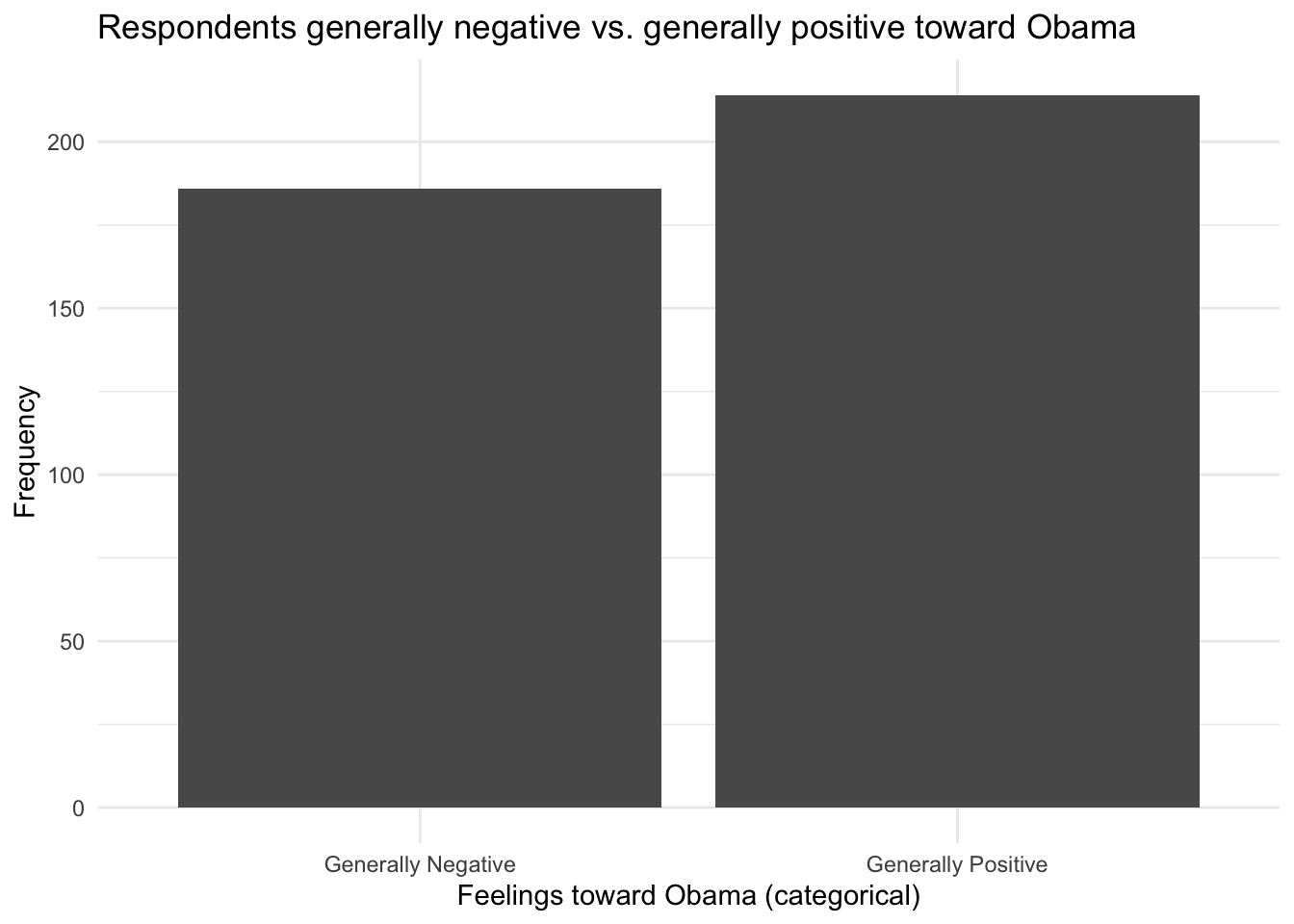 Bar chart of respondent feelings toward Obama by category, showing the number of respondents in each category from generally negative to generally positive.